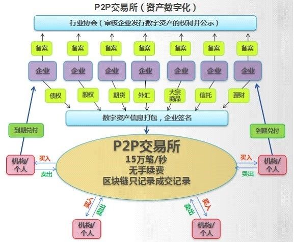 區(qū)塊鏈在金融科技領(lǐng)域的落地路徑 以網(wǎng)絡(luò)科技為基礎(chǔ)的技術(shù)開發(fā)實踐