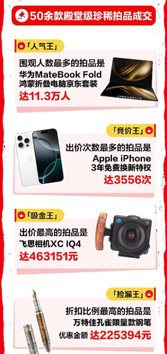 心動購物季3C數碼成交額激增超50%，技術研發與銷售雙輪驅動下的消費熱潮