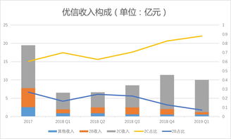 優信2019一季度財報解析 凈虧損2.84億元，2C業務占比提升，拍賣業務成關鍵支點