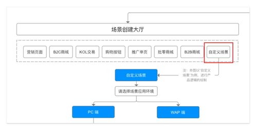 電商流程中臺的產(chǎn)品設(shè)計 以拍賣業(yè)務(wù)為例的邏輯推演與業(yè)務(wù)發(fā)展策略